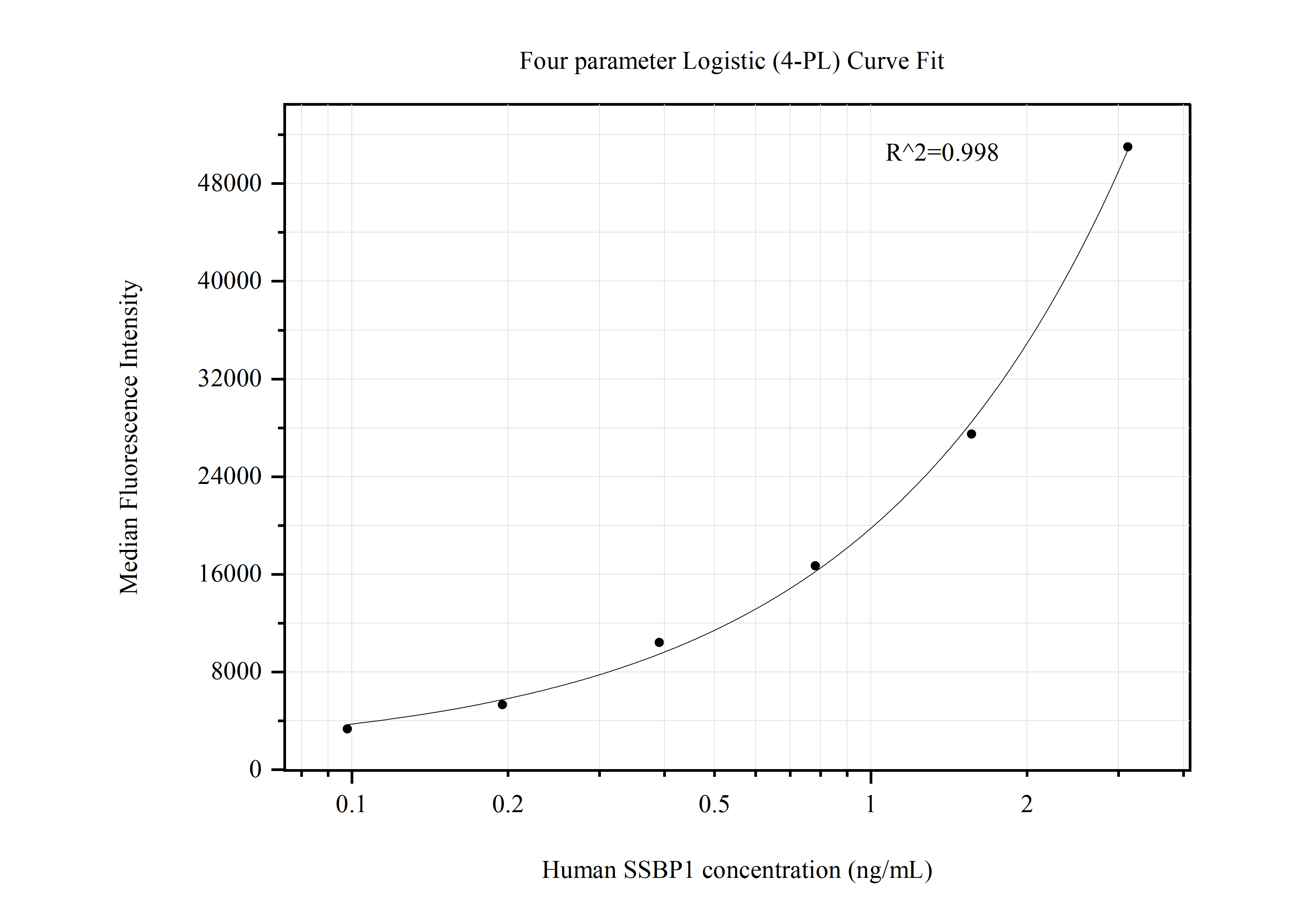 Cytometric bead array standard curve of MP50750-1